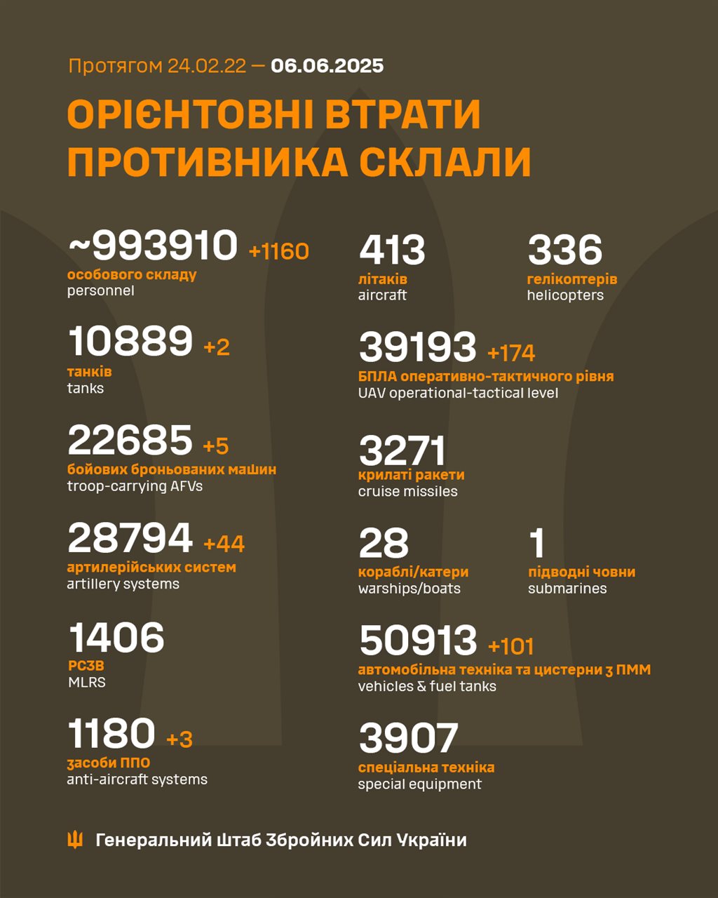 Війна, день 1199. Нічний напад росії та наміри загарбників оволодіти Лівобережжям