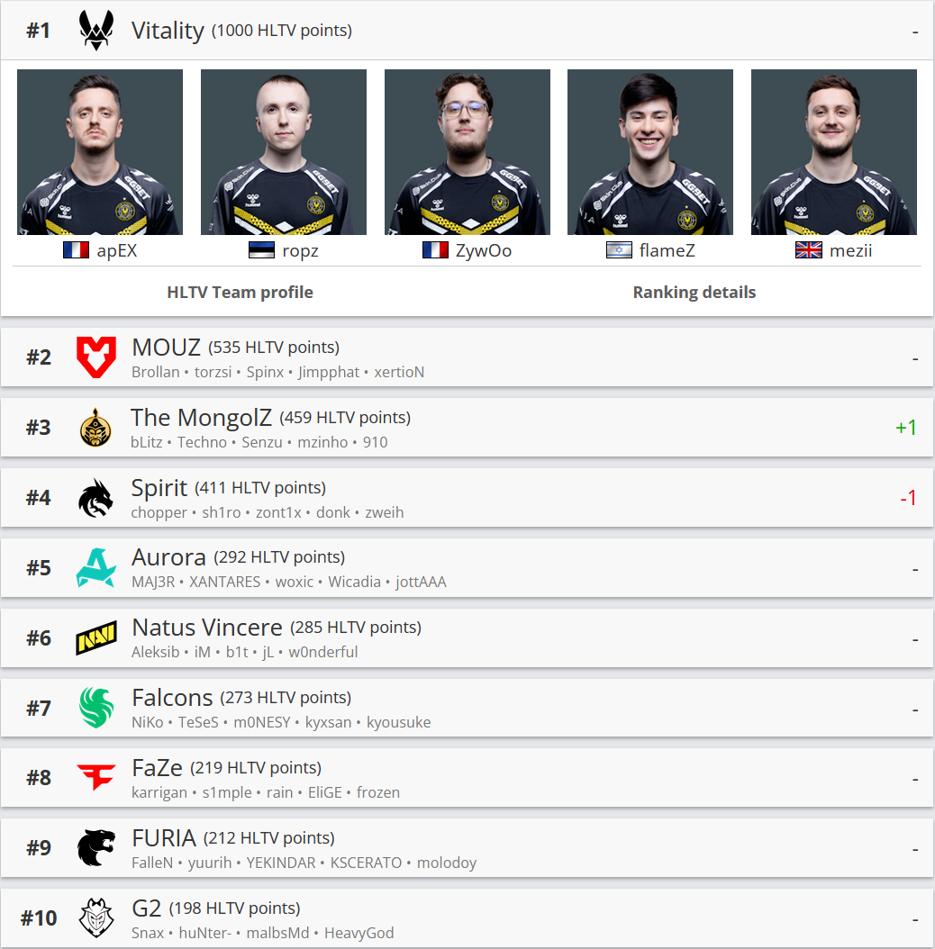 Рейтинг HLTV. NAVI шості, команда Зінченка - в топ-33 - изображение 1