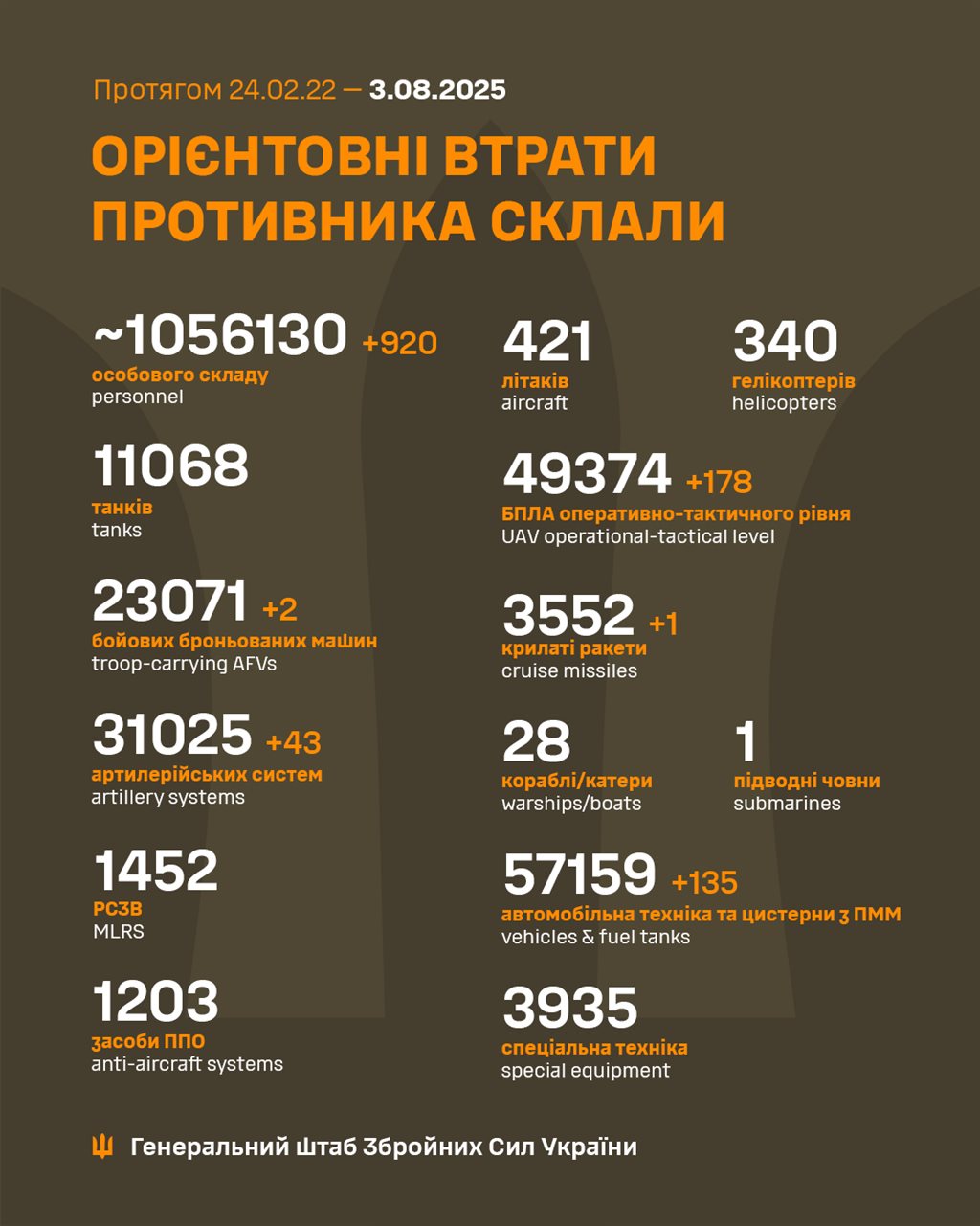 Війна: 1257-й день. Звільнення Гайдая і Юрченка, новий керівник Повітряних сил ЗСУ