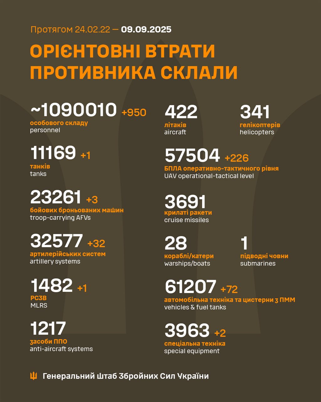 Ситуація на війні, день 1294: Внаслідок обстрілу рф у Донеччині загинуло більше 20 осіб