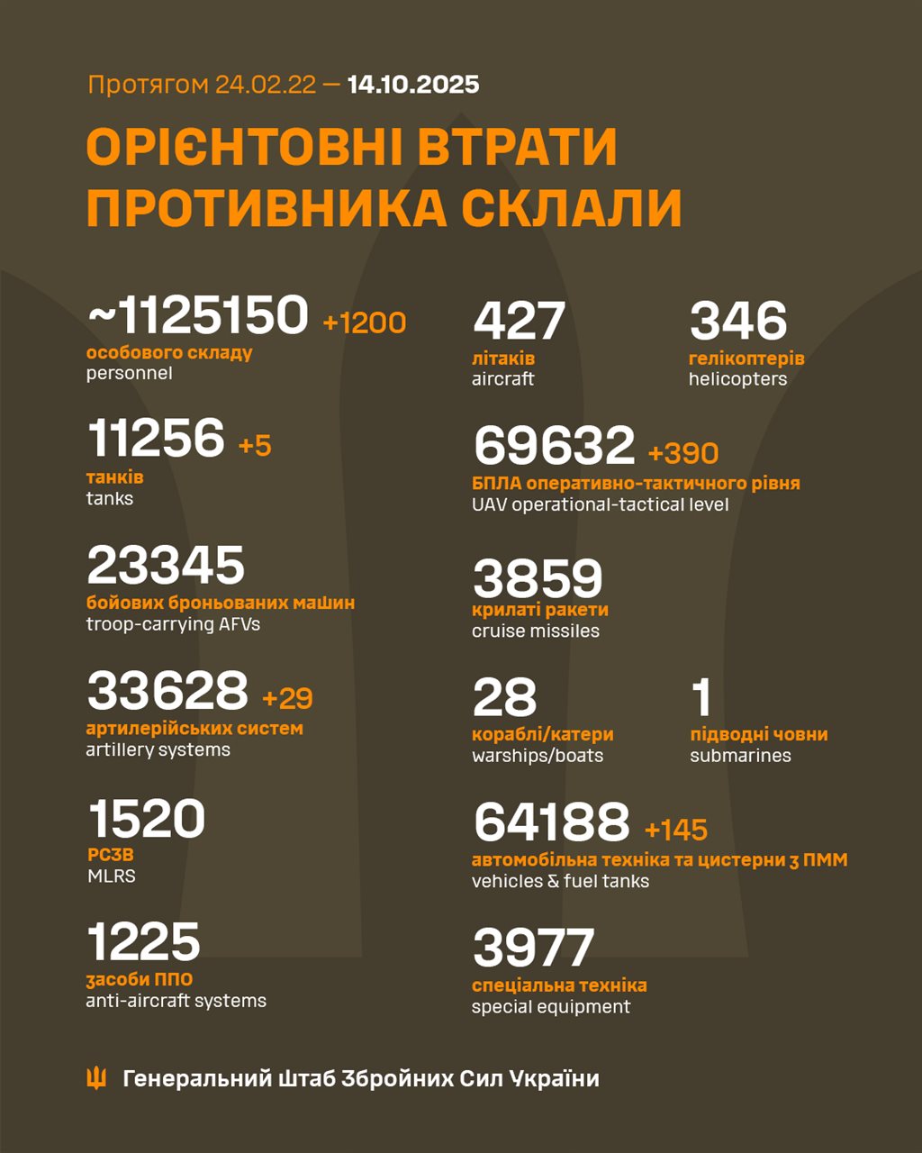 Війна на 1329 день: РФ атакувала гуманітарний конвой у Херсоні, Труханова позбавили громадянства України