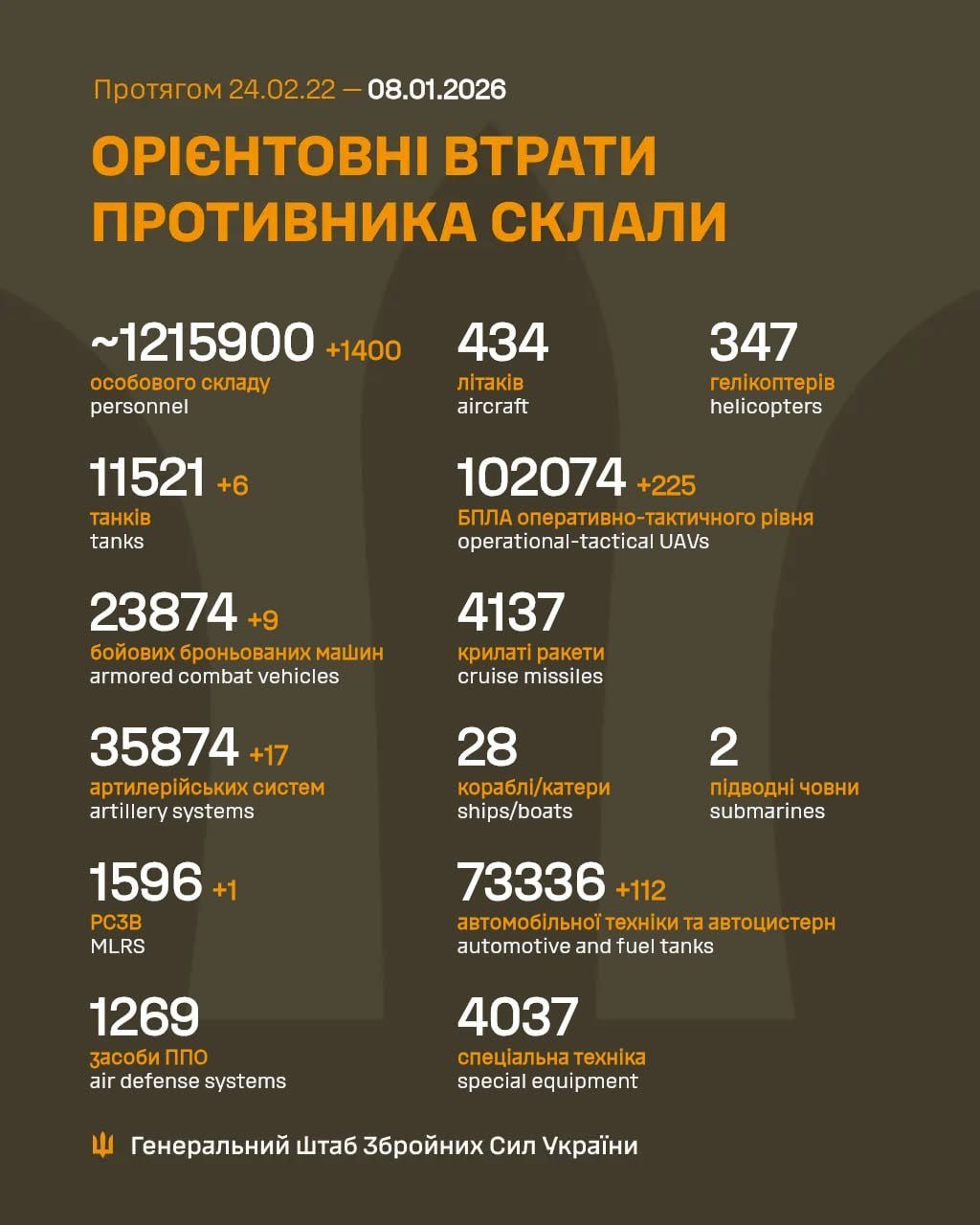 Зеленський застеріг про загрозу масштабного російського нападу на ніч з 8 на 9 січня та нові призначення в ОДА чотирьох областей, надзвичайна ситуація в Дніпрі