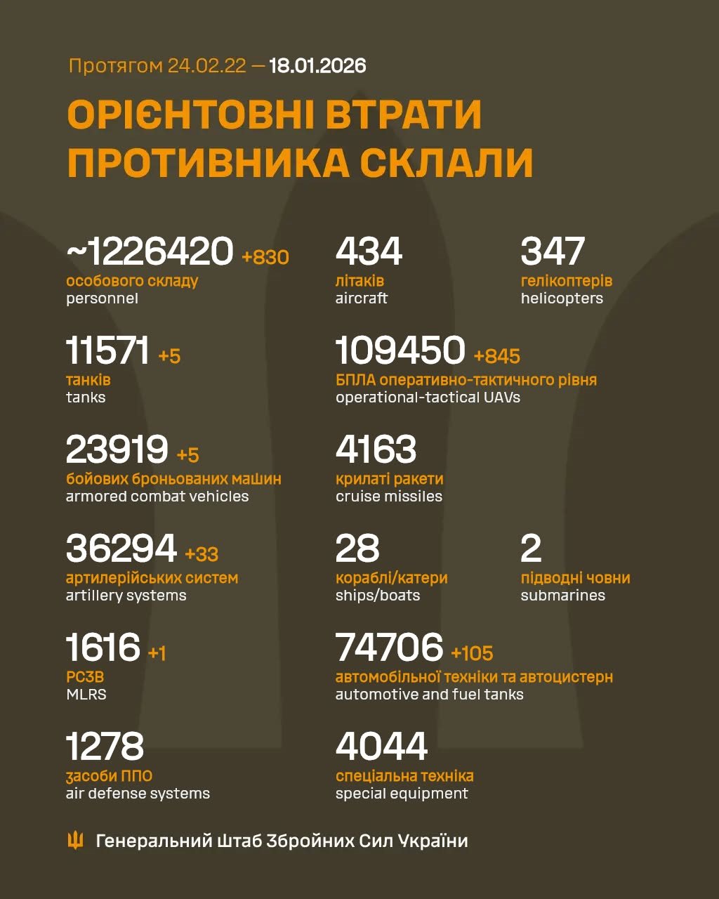 Війна, день 1425. Росія має намір в 2026 році мобілізувати 409 тисяч людей для своєї армії